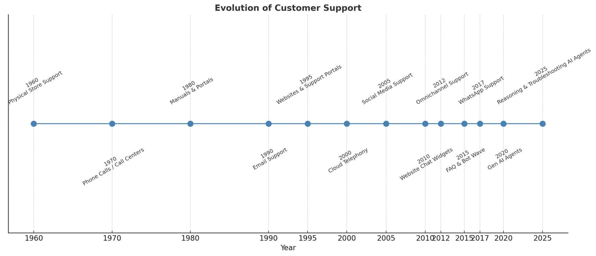 The Evolution of Customer Support: From Storefronts to AI Agents