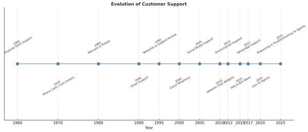 The Evolution of Customer Support: From Storefronts to AI Agents